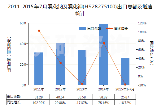 2011-2015年7月溴化鈉及溴化鉀(HS28275100)出口總額及增速統(tǒng)計